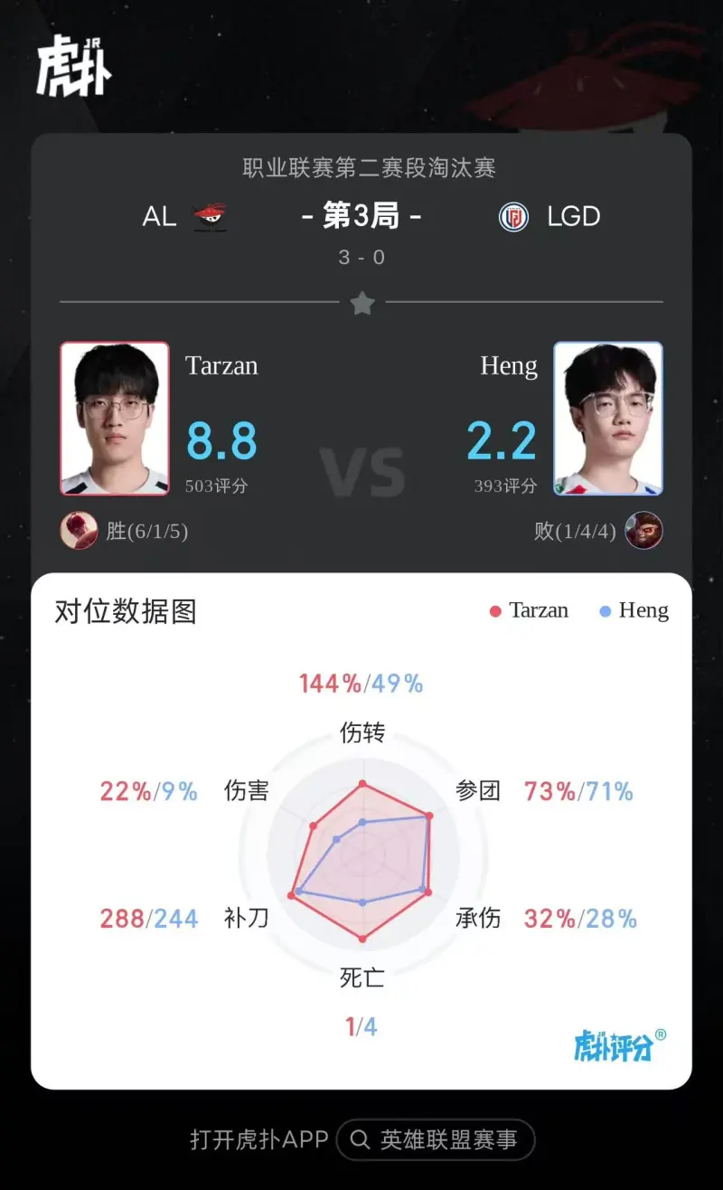 开云体育官方网站-Tarzan盲僧打出6/1/5战绩，斩获AL对阵LGD第三局MVP